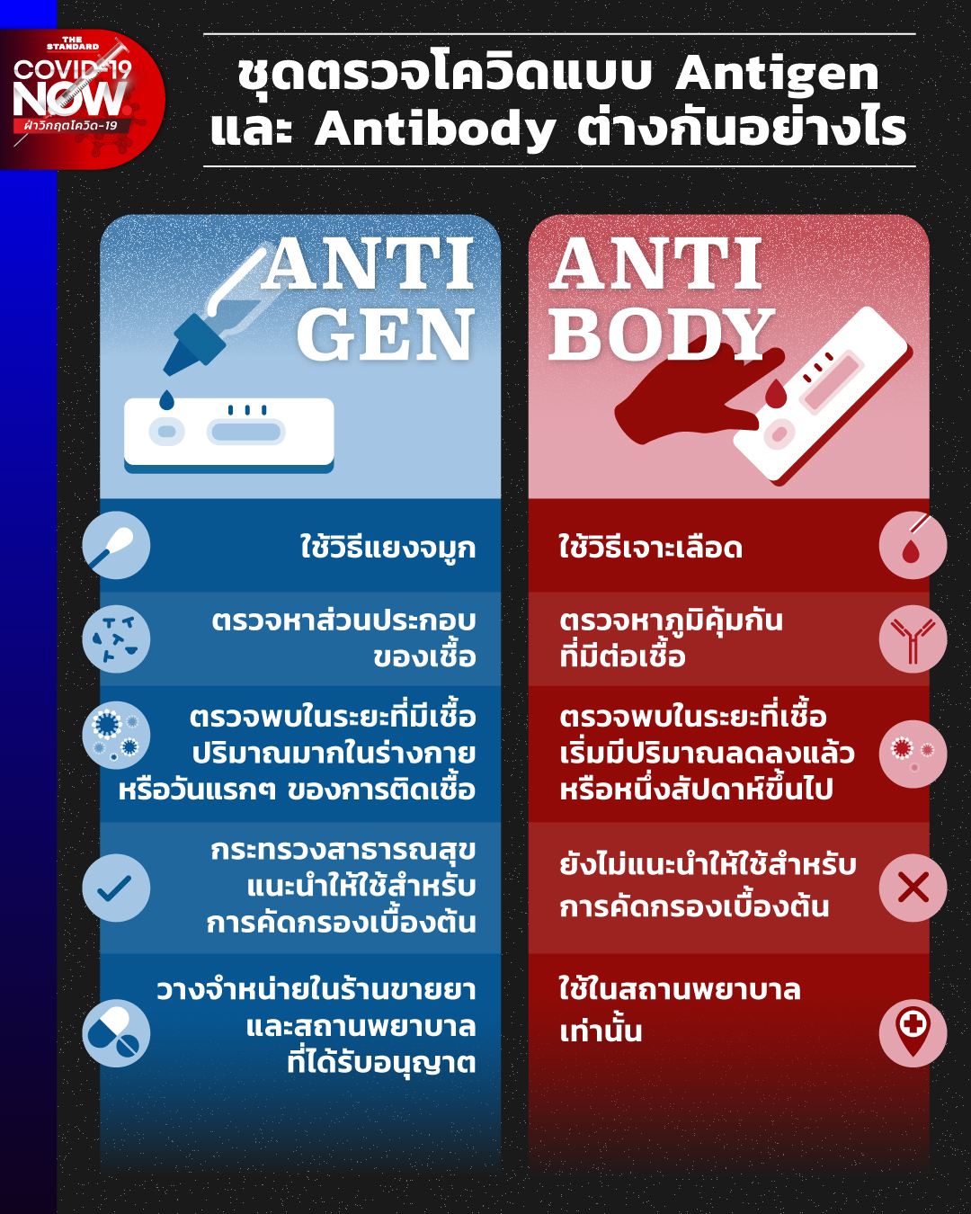ชุดตรวจโตวิด Antigen vs Antibody ต่างกันอย่างไร