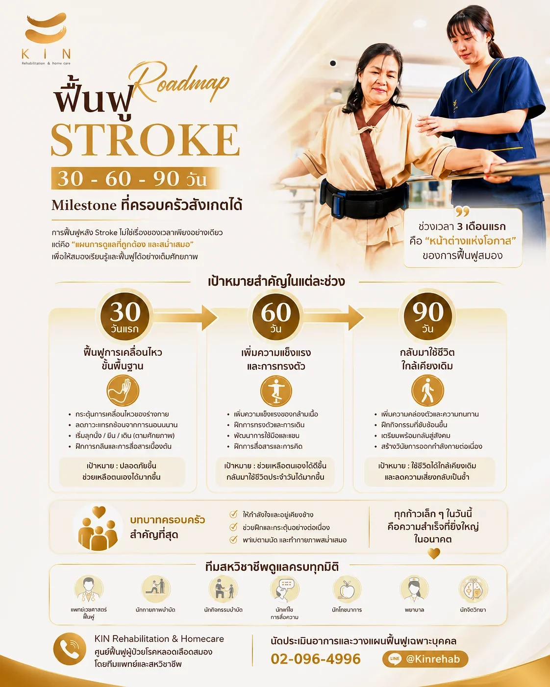 Roadmap ฟื้นฟู Stroke 30-60-90 วัน - Milestone ที่ครอบครัวสังเกตได้